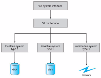 출처 : https://www2.cs.uic.edu/~jbell/CourseNotes/OperatingSystems/12_FileSystemImplementation.html