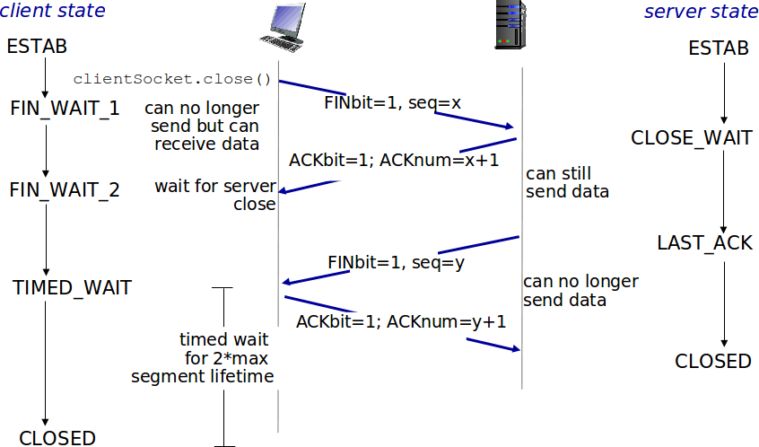 출처 : http://imada.sdu.dk/~jamik/dm543-14/material/chapter3.html#TCP:-closing-a-connection