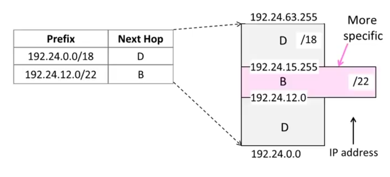 출처 : http://www.geeksforgeeks.org/computer-networks-longest-prefix-matching-in-routers/