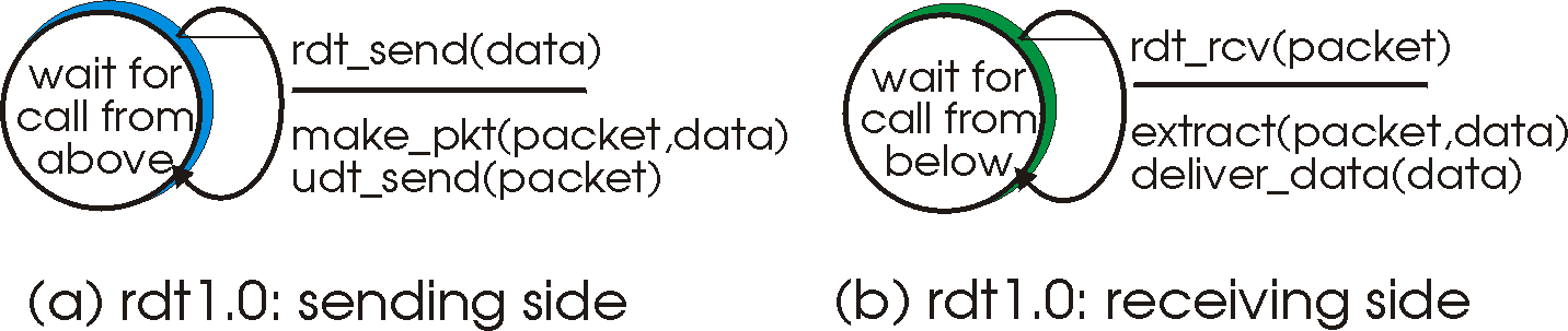 rdt1.0 - a protocol for a completely reliable channel