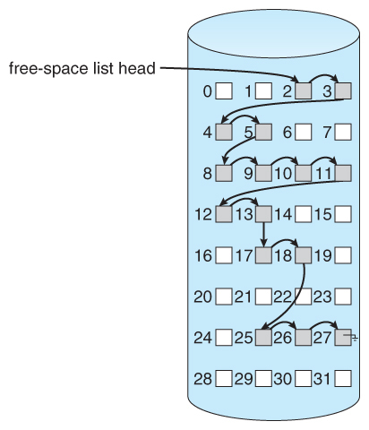출처 : https://www2.cs.uic.edu/~jbell/CourseNotes/OperatingSystems/12_FileSystemImplementation.html