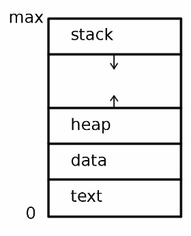 출처 : https://commons.wikimedia.org/wiki/File:Process-in-memory.jpg