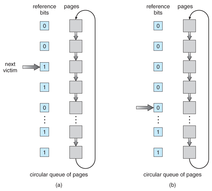 출처 : https://www2.cs.uic.edu/~jbell/CourseNotes/OperatingSystems/9_VirtualMemory.html