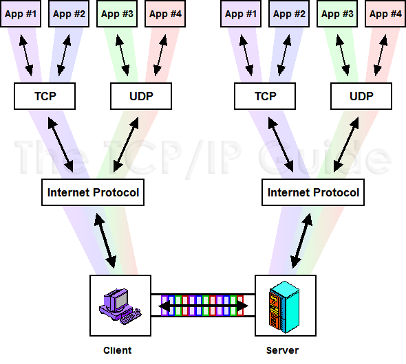 출처 : http://www.tcpipguide.com/free/t_TCPIPProcessesMultiplexingandClientServerApplicati-2.htm