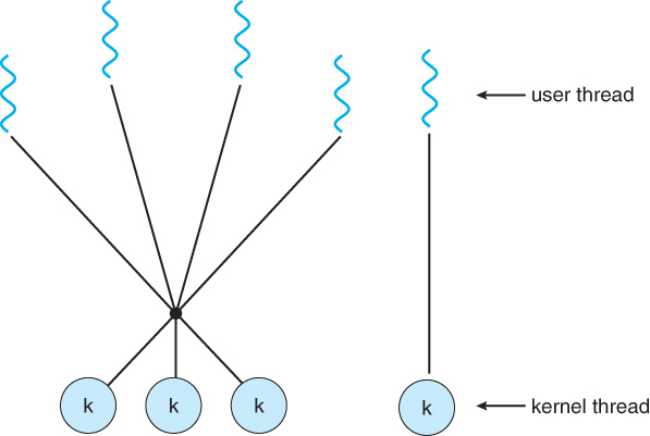 출처 : https://www2.cs.uic.edu/~jbell/CourseNotes/OperatingSystems/4_Threads.html