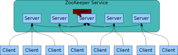 출처: https://zookeeper.apache.org/doc/r3.1.2/zookeeperOver.html