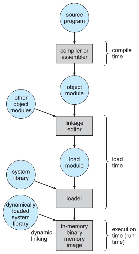 출처 : https://www2.cs.uic.edu/~jbell/CourseNotes/OperatingSystems/8_MainMemory.html