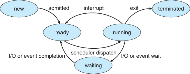 출처 : https://www2.cs.uic.edu/~jbell/CourseNotes/OperatingSystems/3_Processes.html