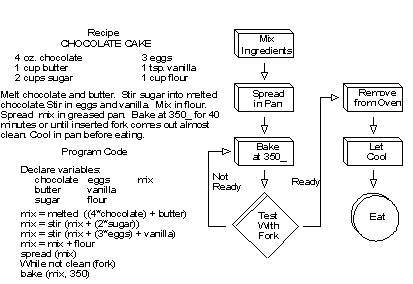 출처 : http://www.webopedia.com/TERM/A/algorithm.html