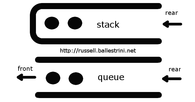출처 : http://russell.ballestrini.net/occupy-wall-street-stack-vs-queue/