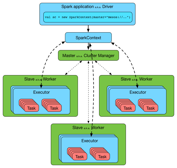 출처: https://jaceklaskowski.gitbooks.io/mastering-apache-spark/spark-architecture.html