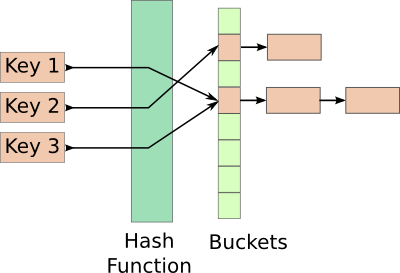 출처 : http://vhanda.in/blog/2012/07/shared-memory-hash-table/
