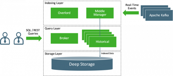 출처: https://hortonworks.com/open-source/druid/