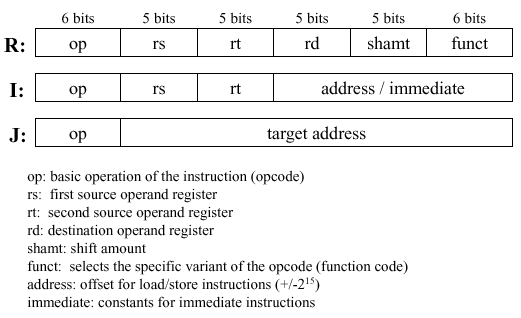 출처 : https://www.cise.ufl.edu/~mssz/CompOrg/CDA-lang.html
