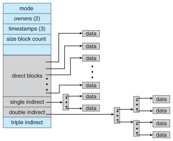 출처 : https://www2.cs.uic.edu/~jbell/CourseNotes/OperatingSystems/12_FileSystemImplementation.html