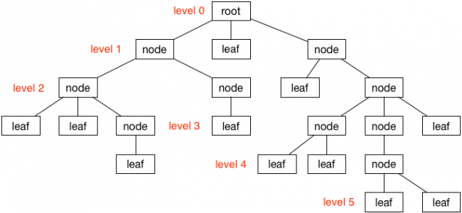 출처 : https://www.raywenderlich.com/138190/swift-algorithm-club-swift-tree-data-structure
