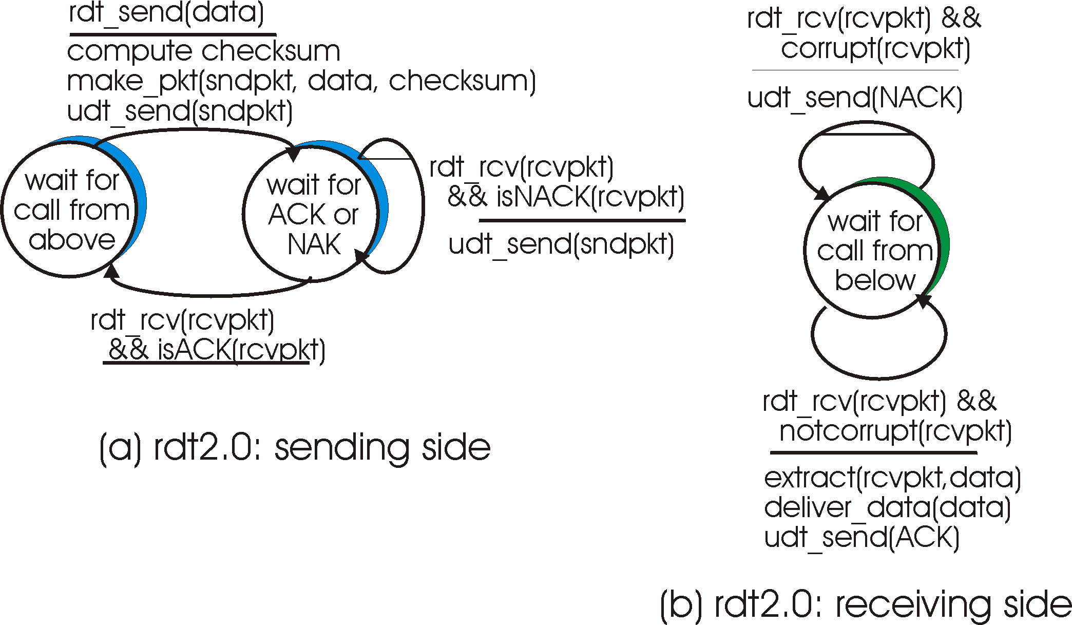 rdt2.0 -  a protocol for a channel with bit-errors