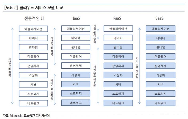 클라우드 서비스 이해하기 IaaS, PaaS, SaaS