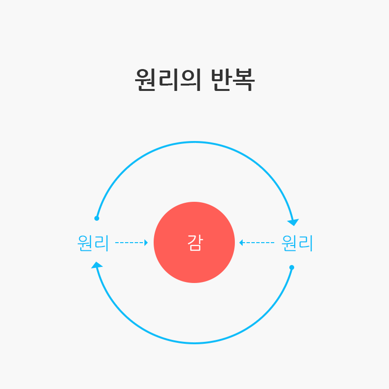 원리를 반복하다 보면 감이 생긴다.