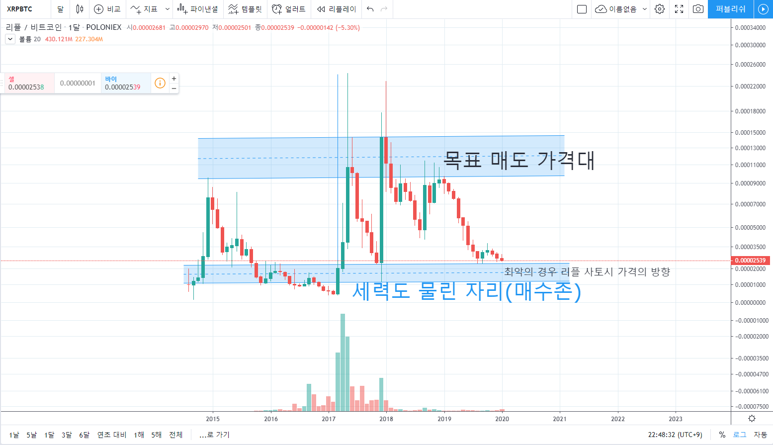 리플(XRP) USD&BTC 차트 분석