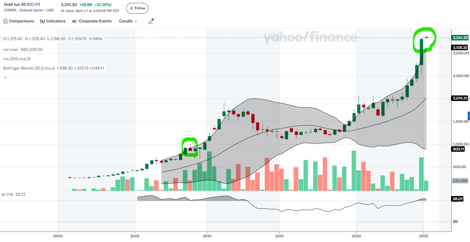 골드&실버&비트코인의 상관 관계