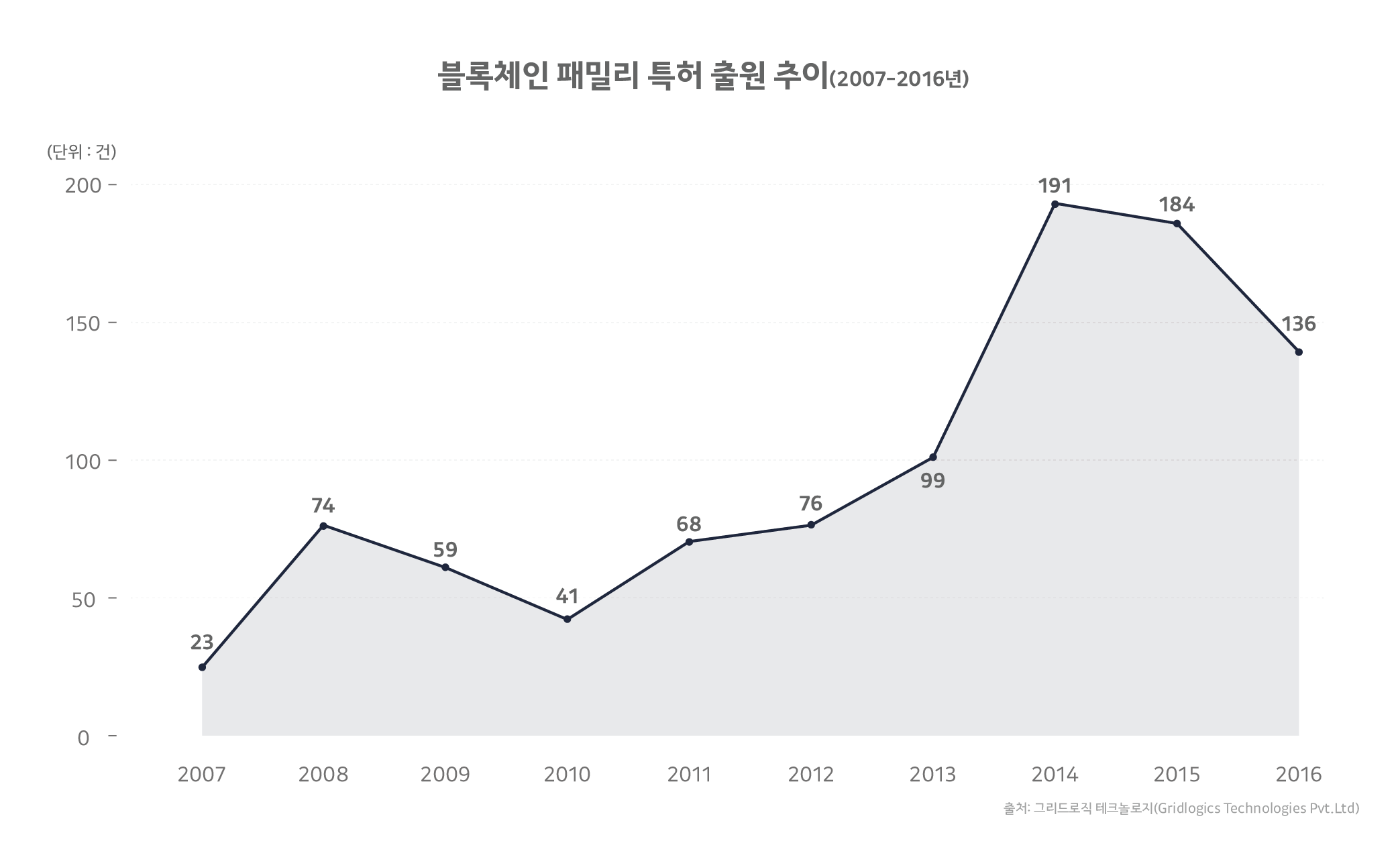 블록체인 정책의 글로벌 동향