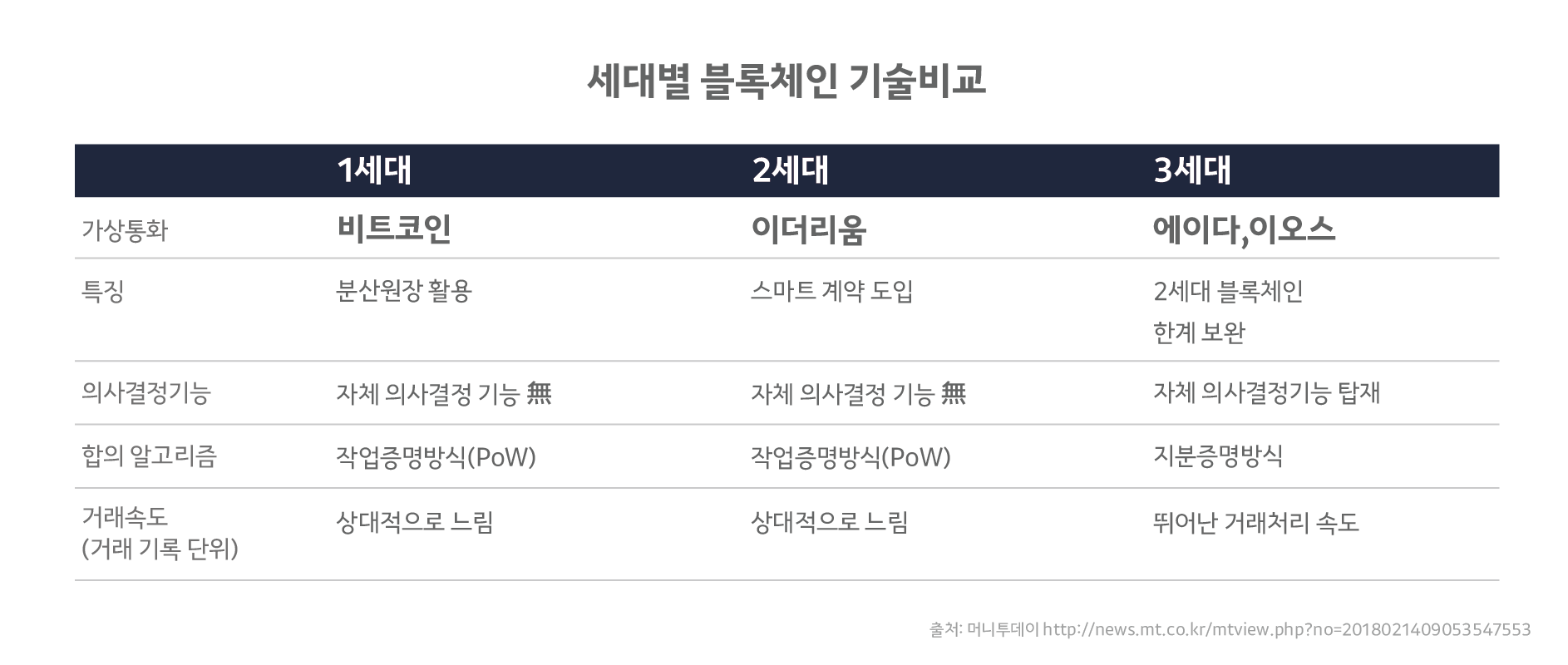 Blockchain: Back To Basics