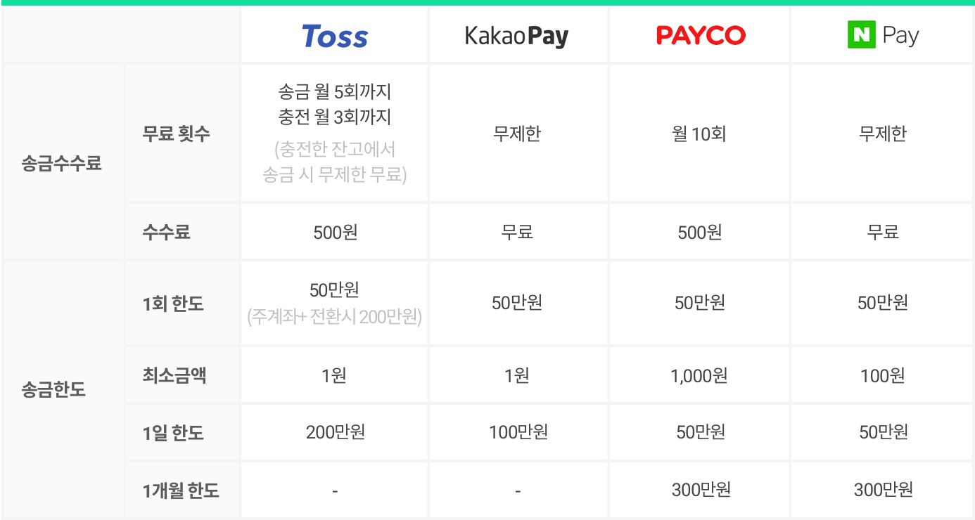 토스·카카오페이·페이코·네이버페이, 송금 서비스 비교!