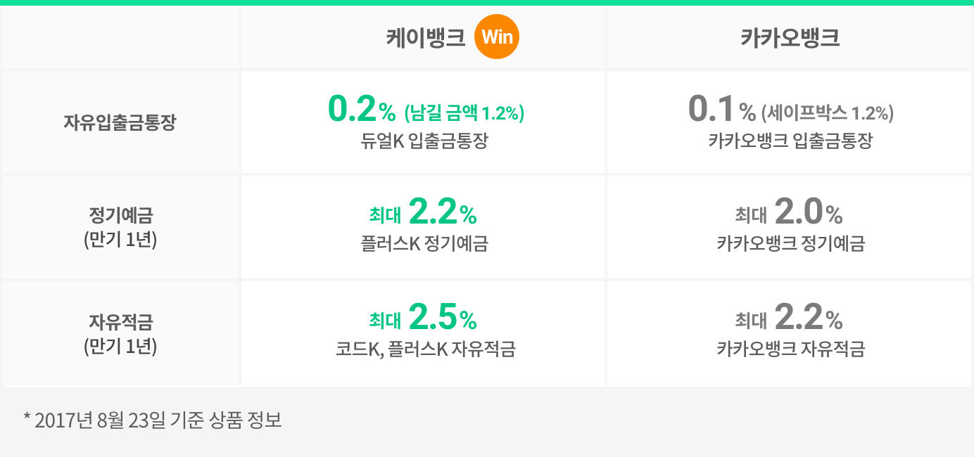 케이뱅크 VS 카카오뱅크, 승자는?
