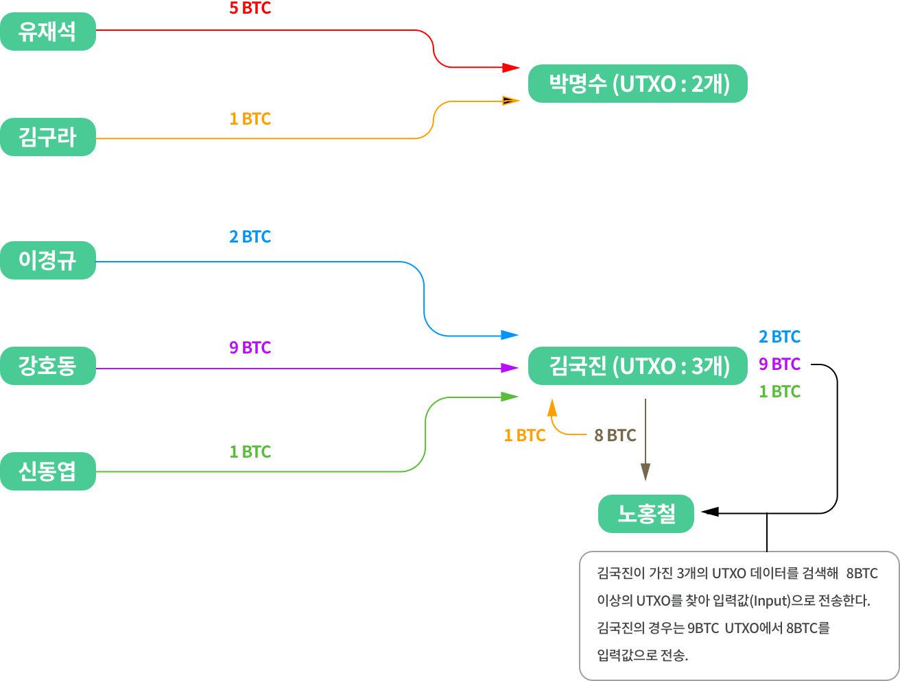 easyblockchain] 비트코인 거래방식