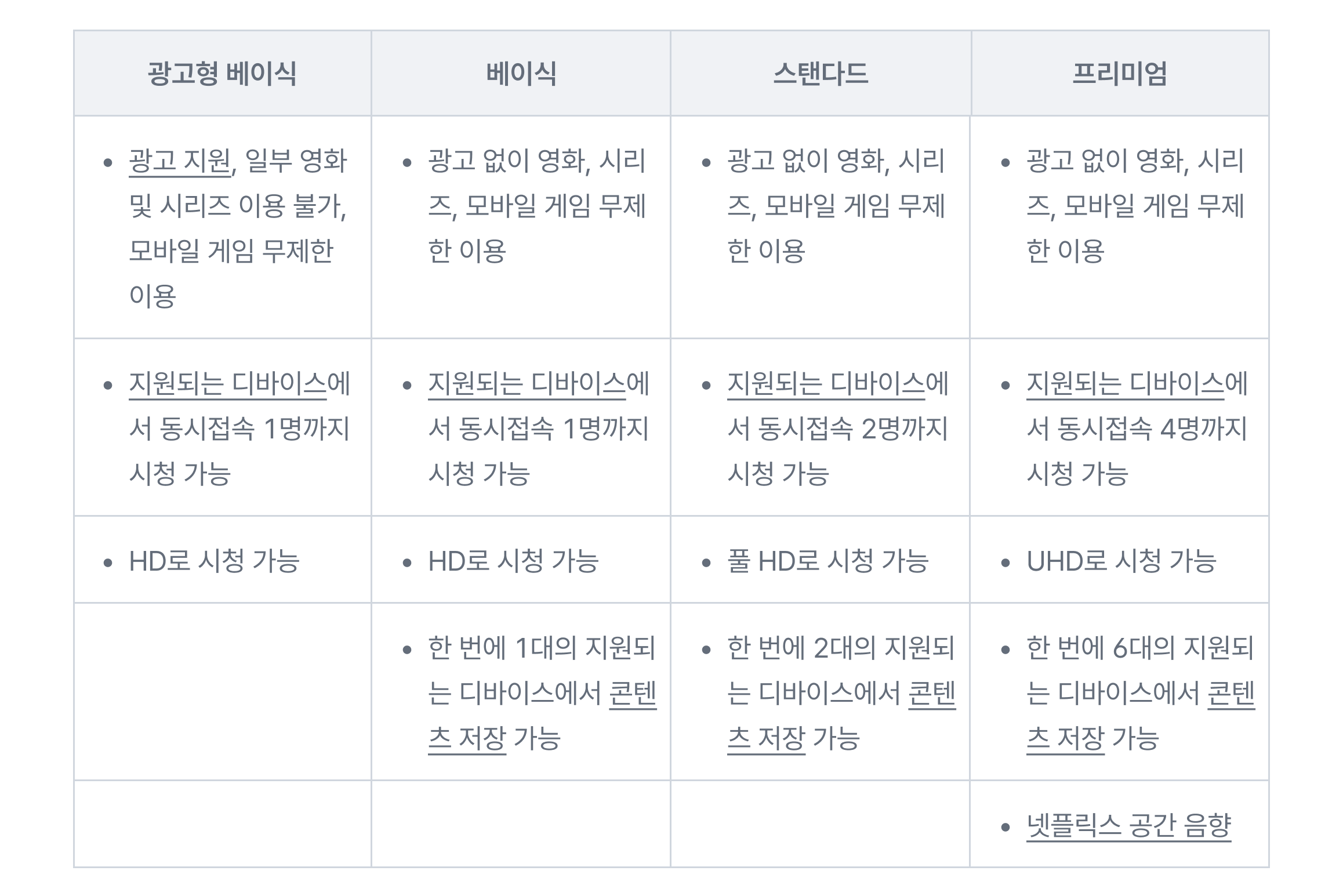 넷플릭스 계정 공유 금지, 요금제 할인 방법 2023