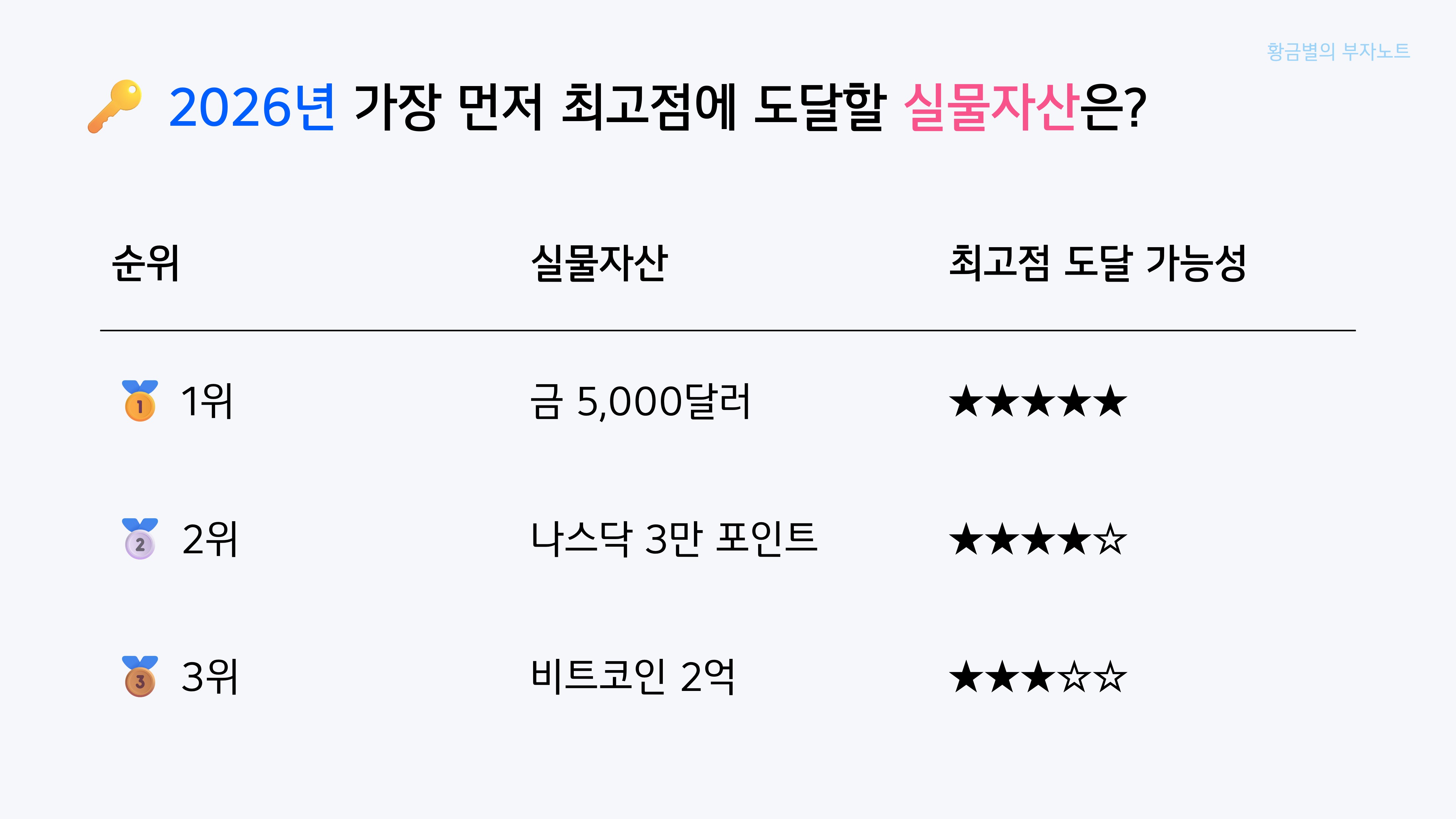 환율 1600원·금 한돈100만·나스닥 3만·코인 2억