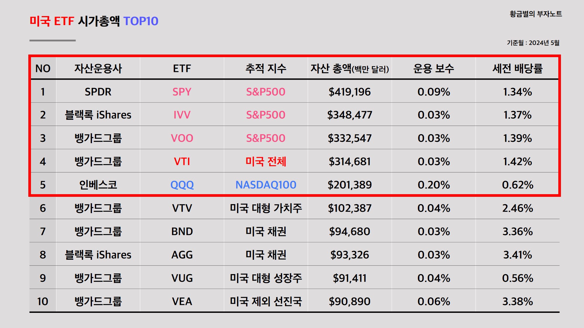 미국 ETF 시가총액 TOP10!!