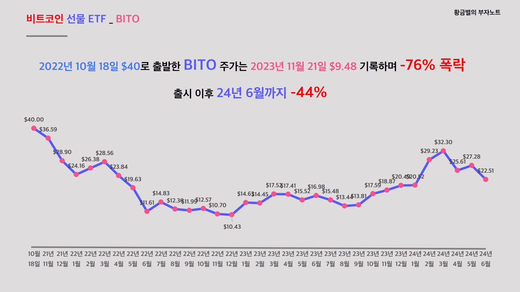 연배당률 30%가 넘는비트코인 선물 ETF “BITO”