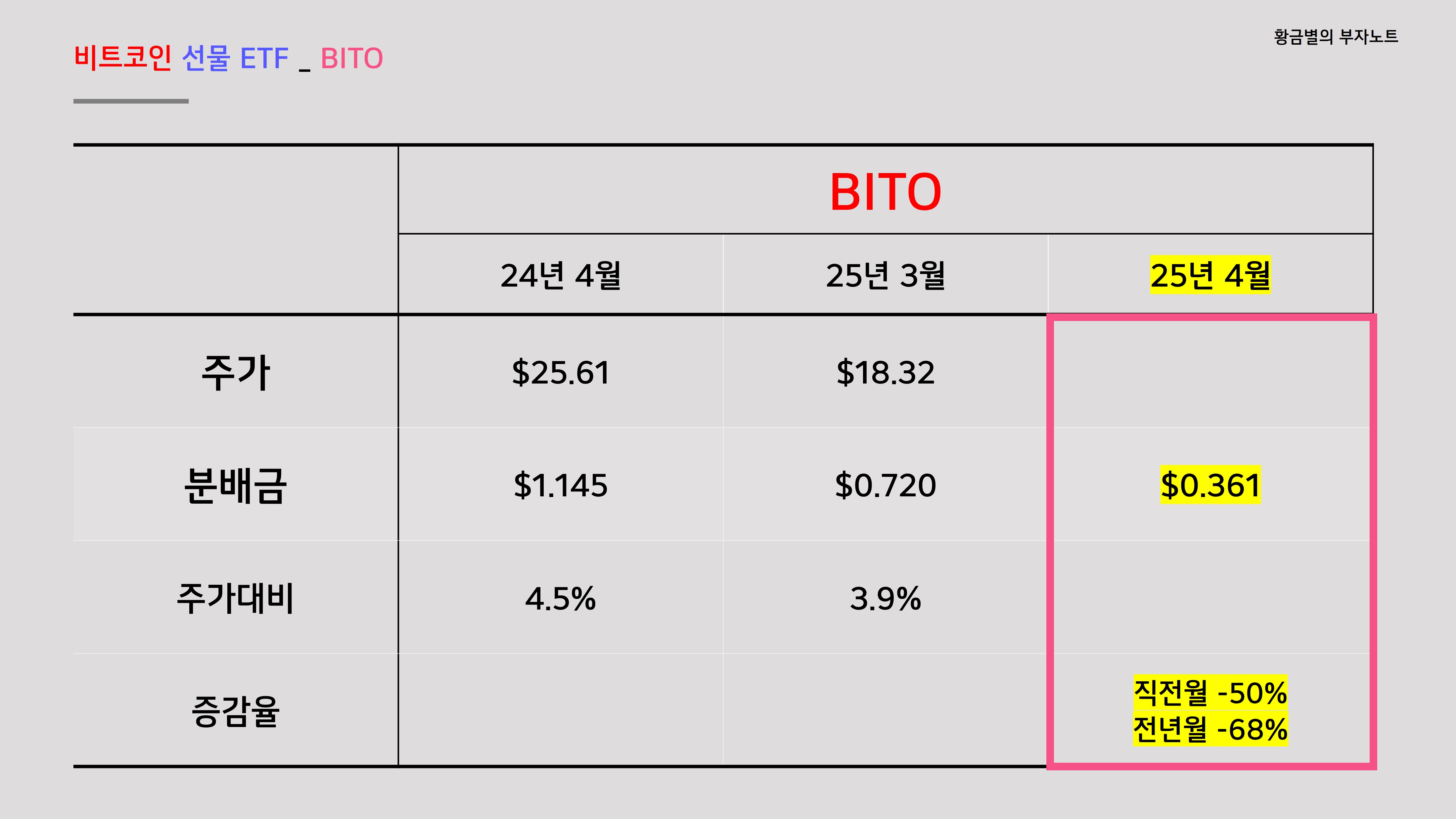 배당금이 반토막이 난 “BITO” 4월 분배금은