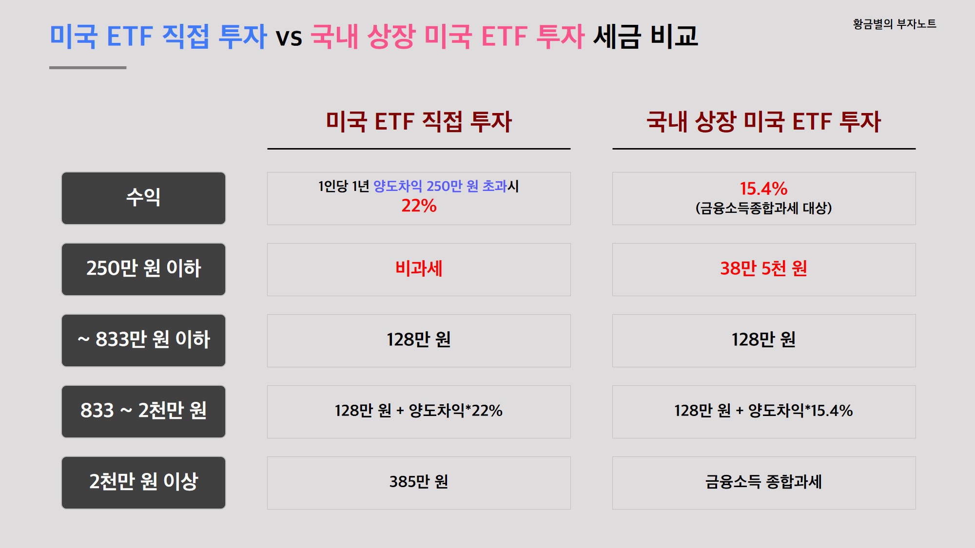 미국ETF 직접 투자 vs 국내 상장된 미국ETF 투자