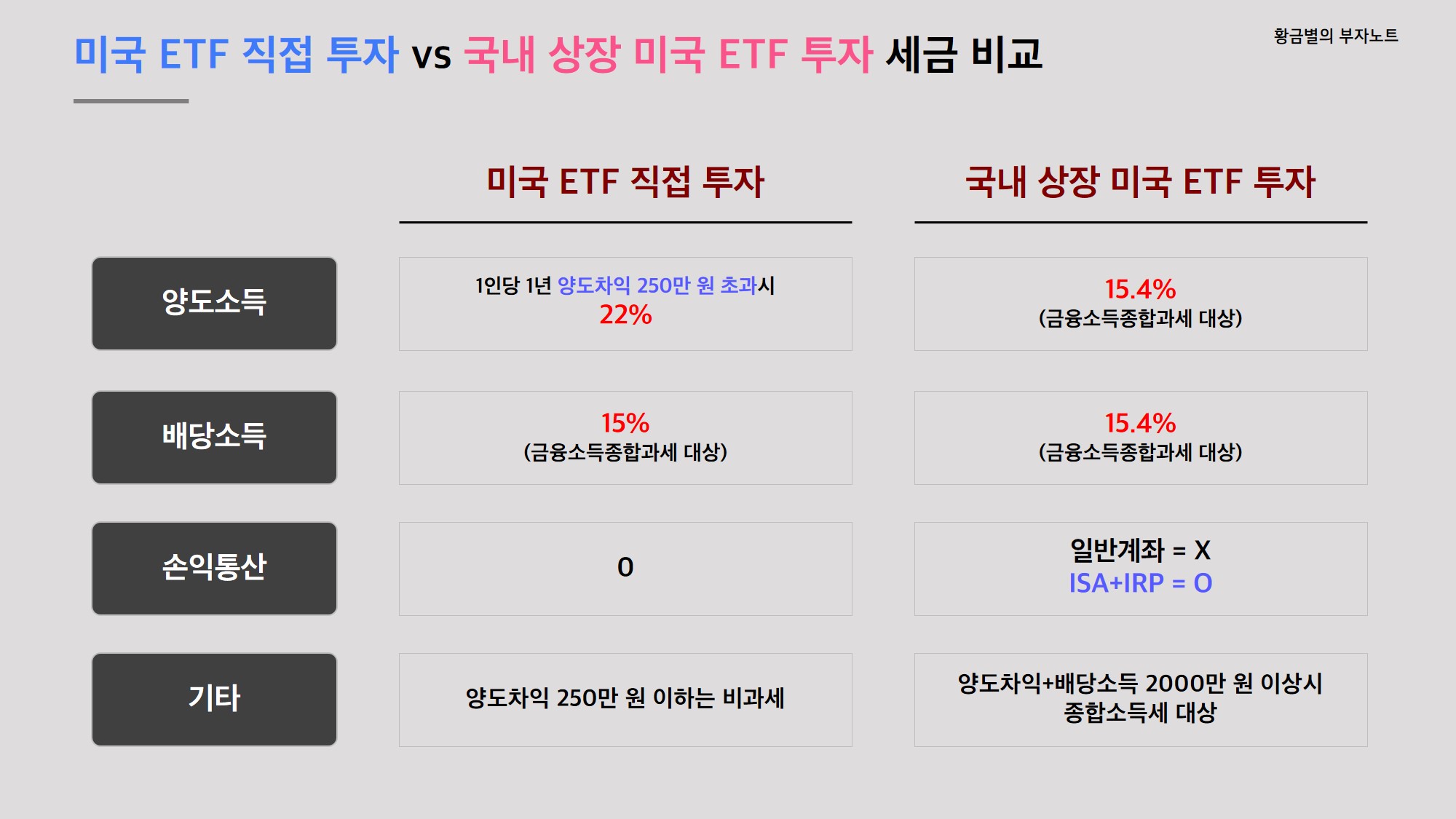 미국ETF 직접 투자 vs 국내 상장된 미국ETF 투자