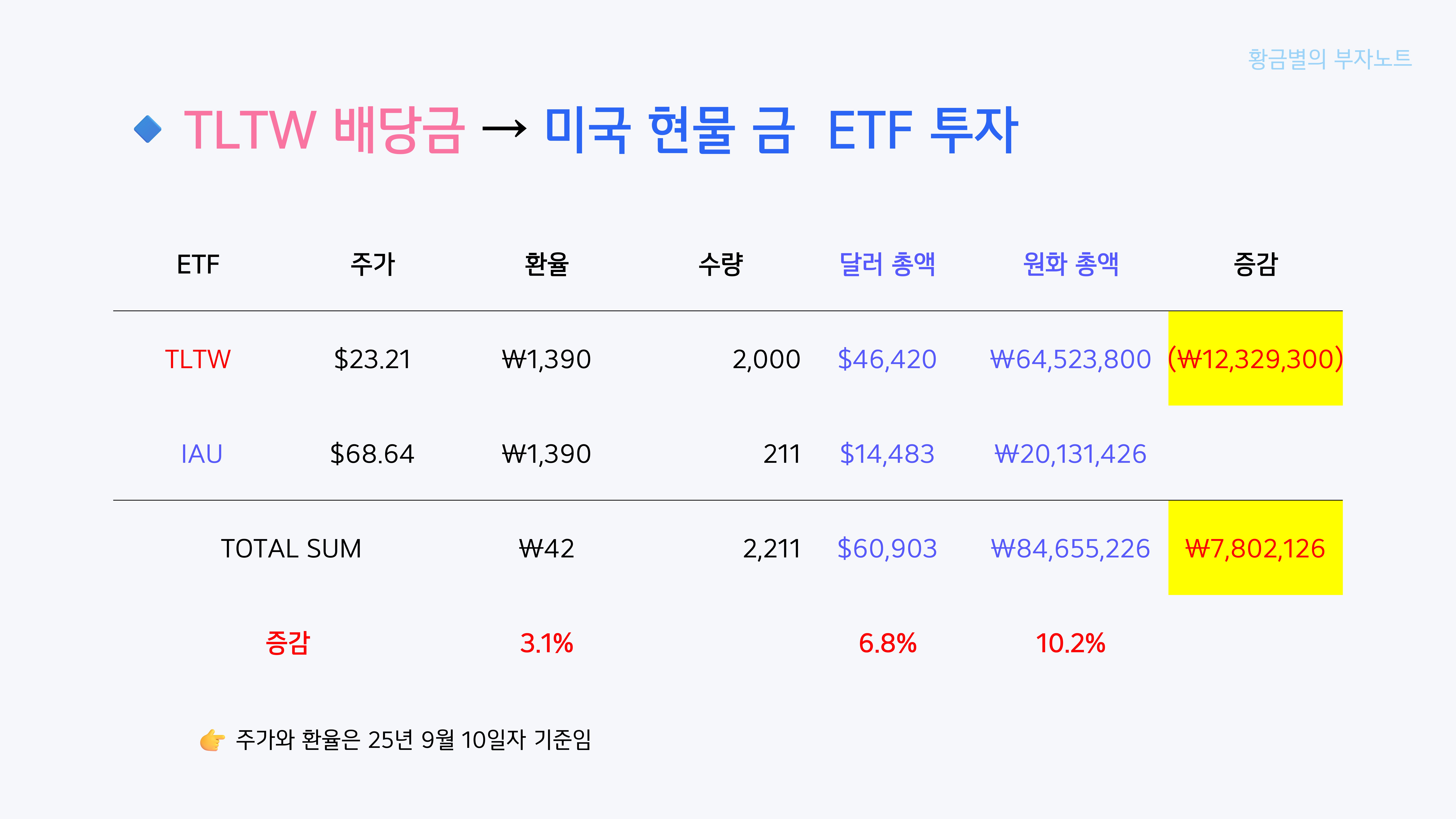국채 ETF 배당금으로 금 ETF “IAU” 적립하기