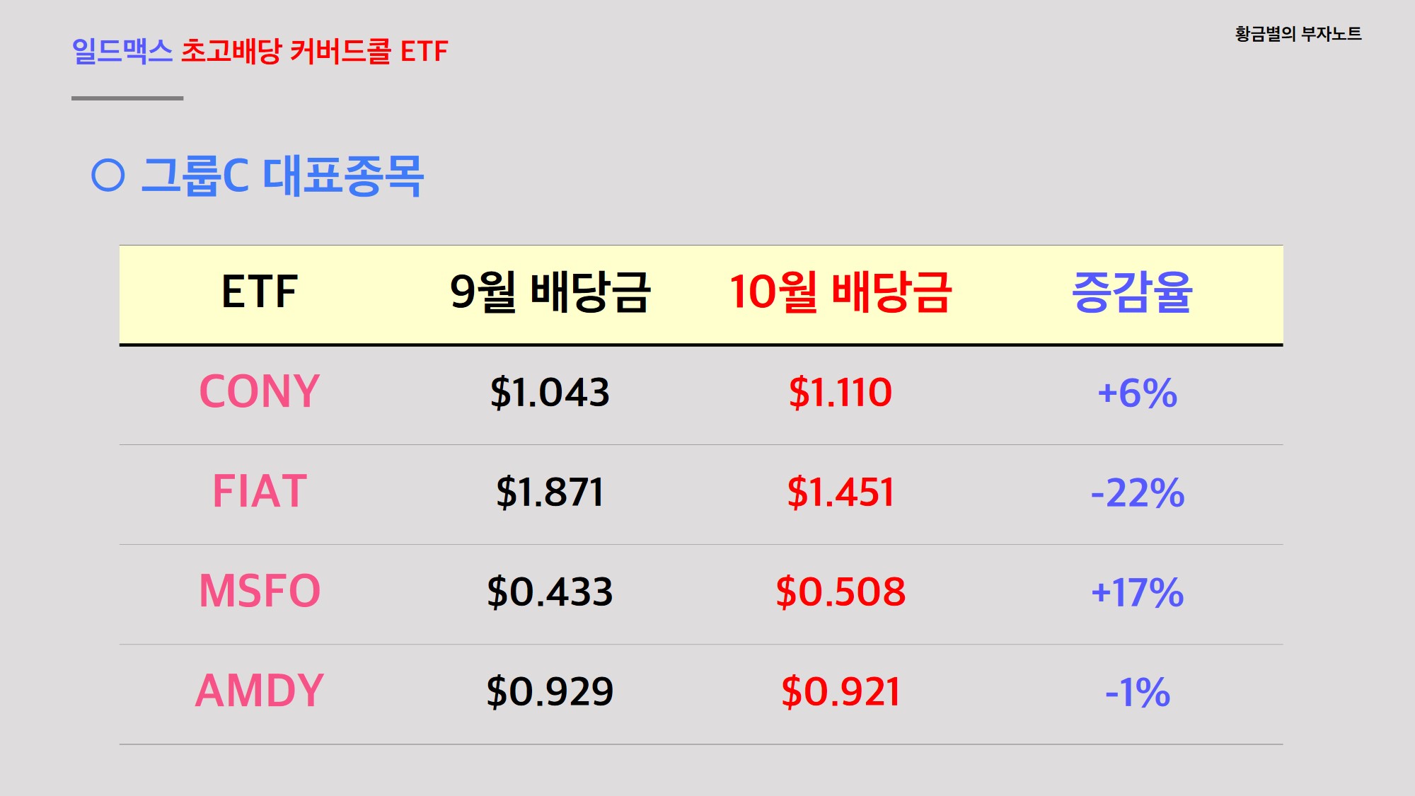 CONY 10월 배당금과 올해 수익률은?