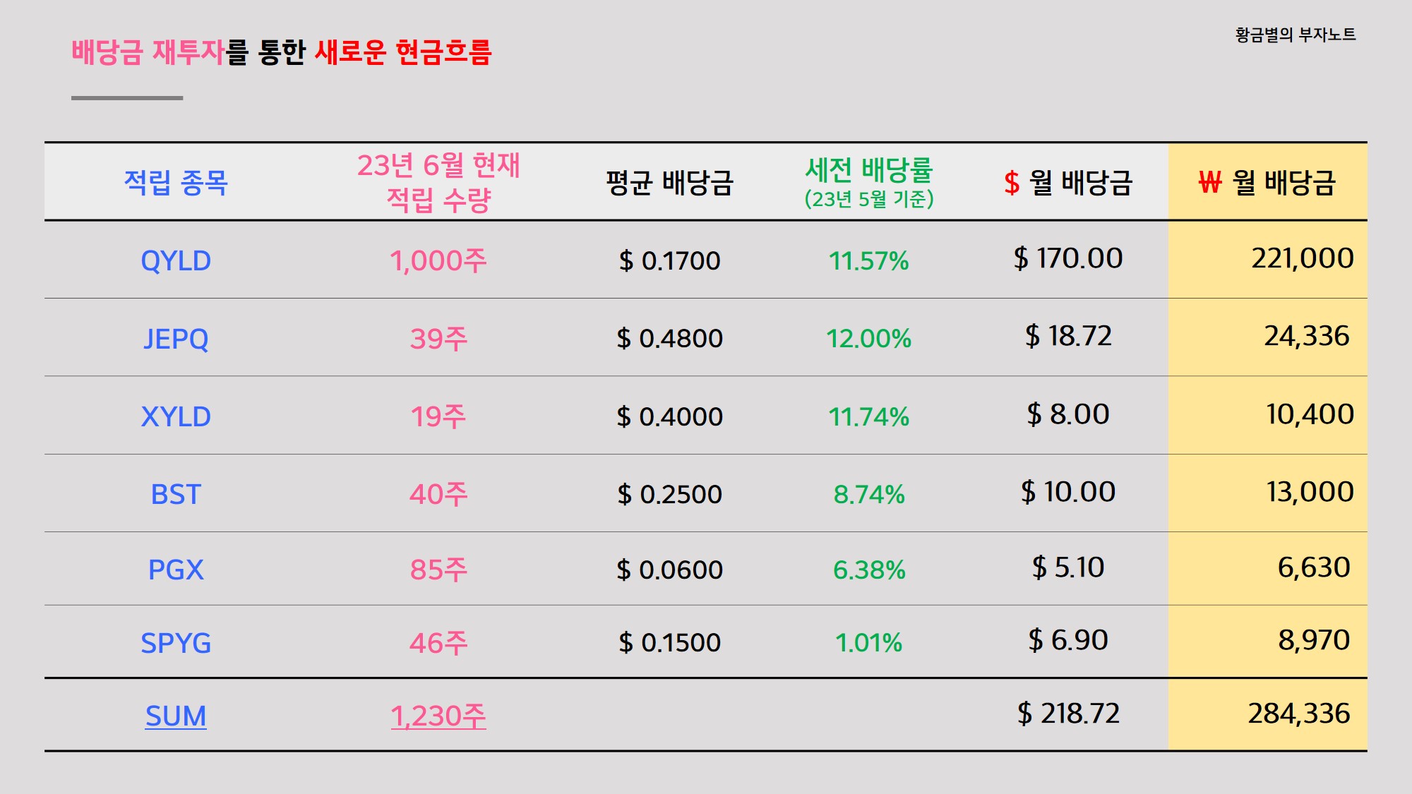 배당금으로 재투자한 종목들의 성과를 점검해 봤어요!