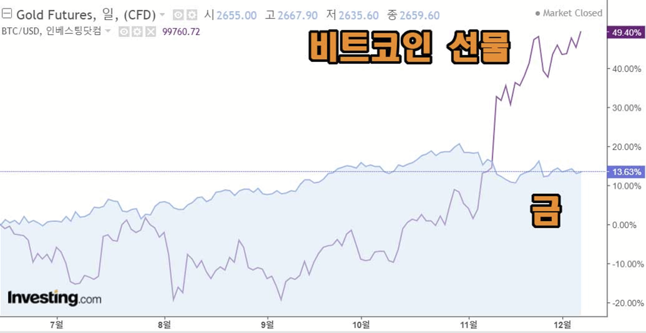 비트코인이 오르는 이유와 미국의 전략