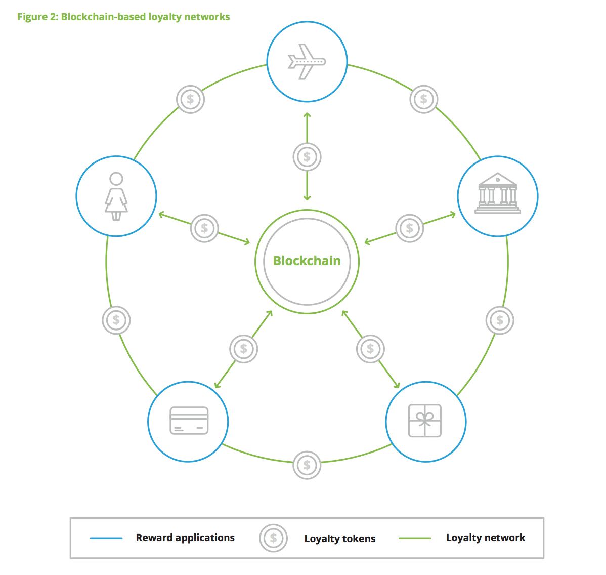 블록체인이 고객 충성도 보상 프로그램을 어떻게 바꿀까?