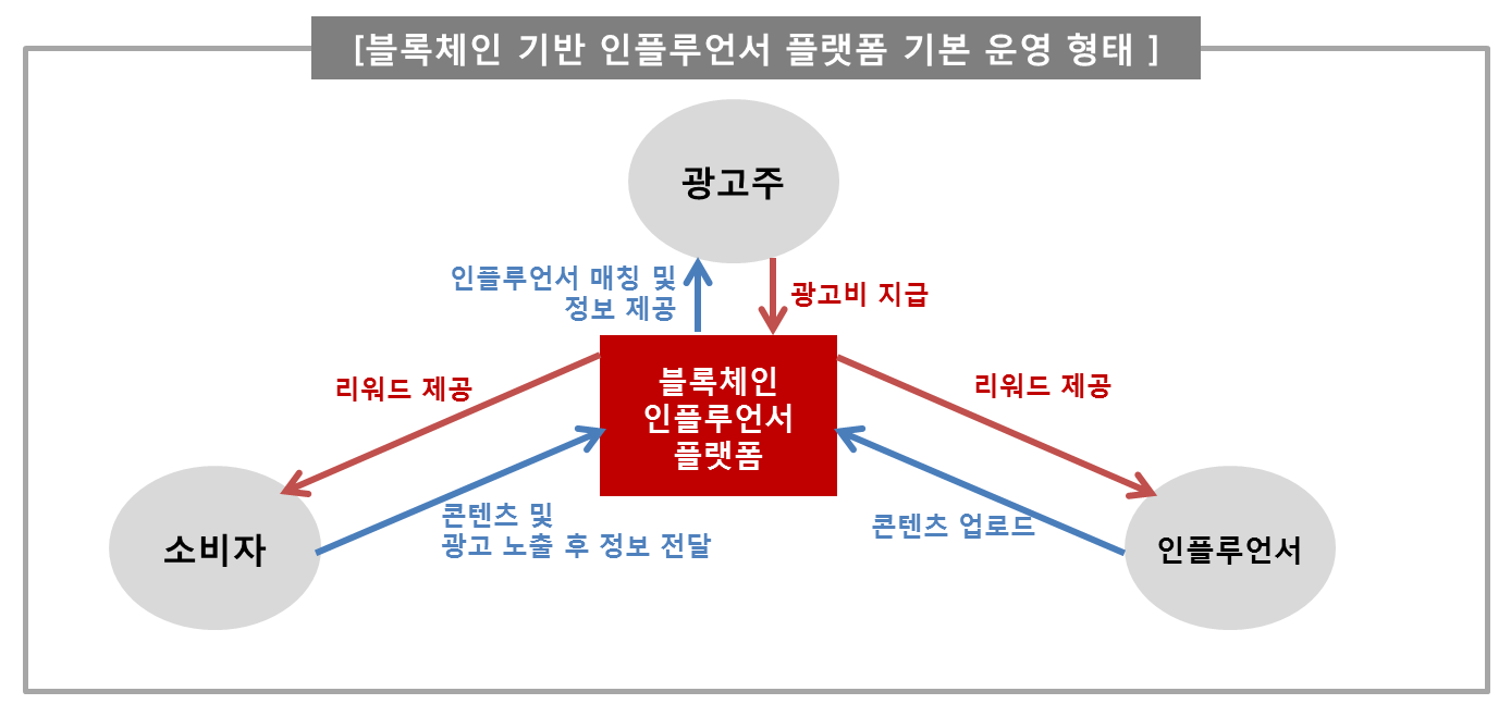 블록체인과 마케팅 플랫폼의 만남