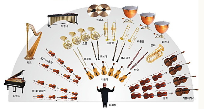 Схема расстановки симфонического оркестра