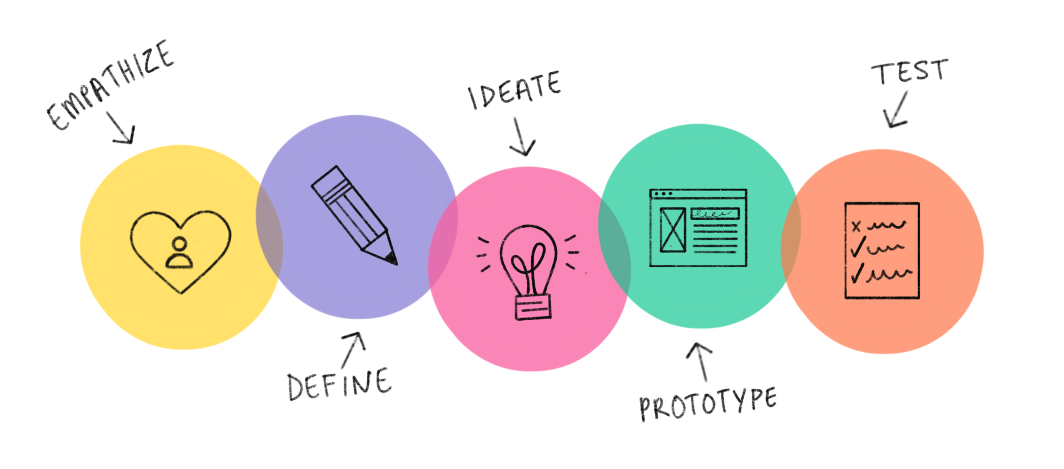 디자인씽킹 (Design Thinking)