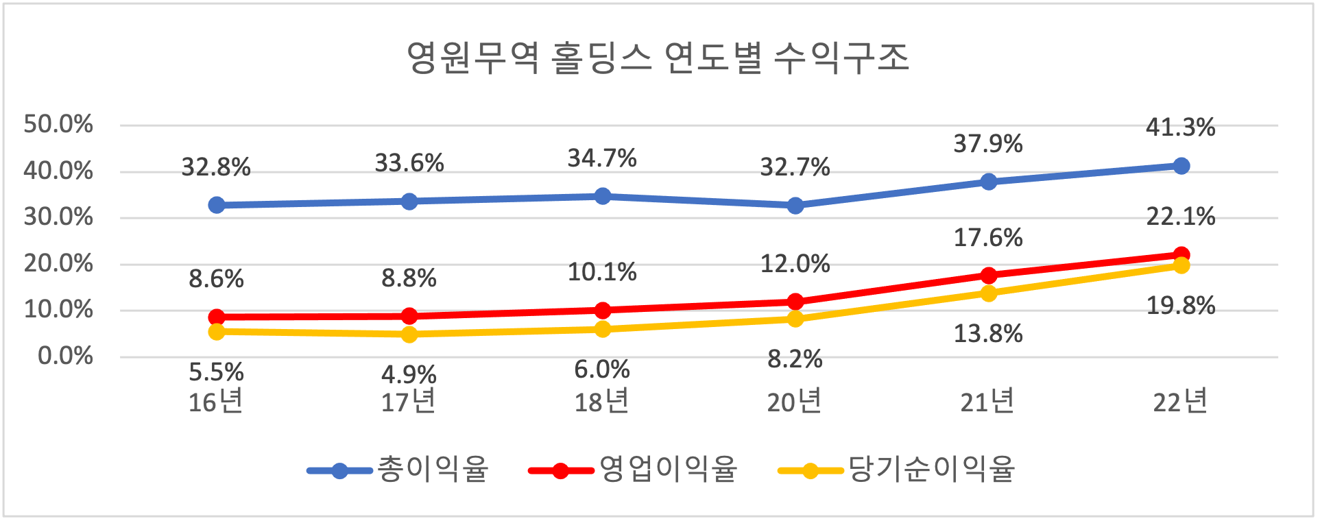 02화 영원무역홀딩스 분석 및 전략 대안