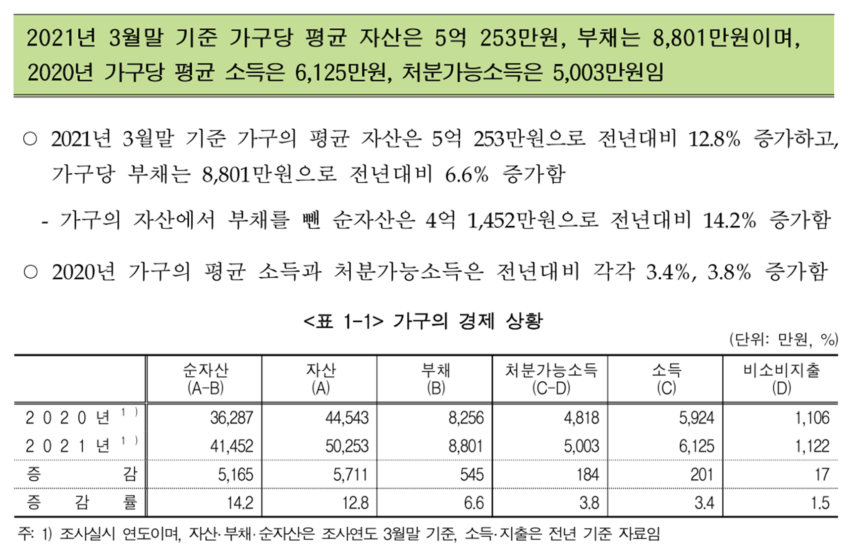 2021년 한국 가계의 자산배분은?