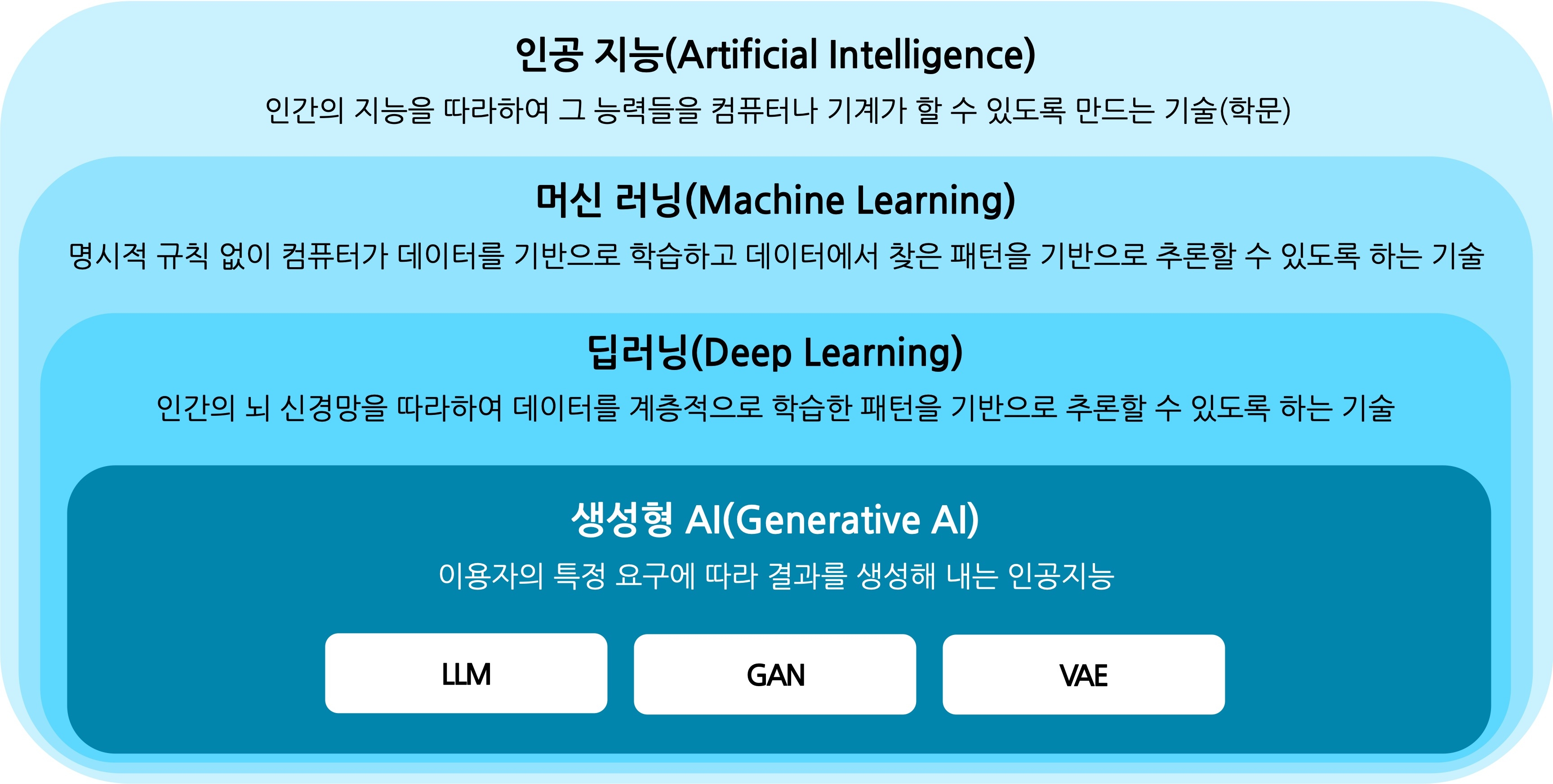 인공지능(AI) 정의와 인공지능 서비스의 기술적 구분.