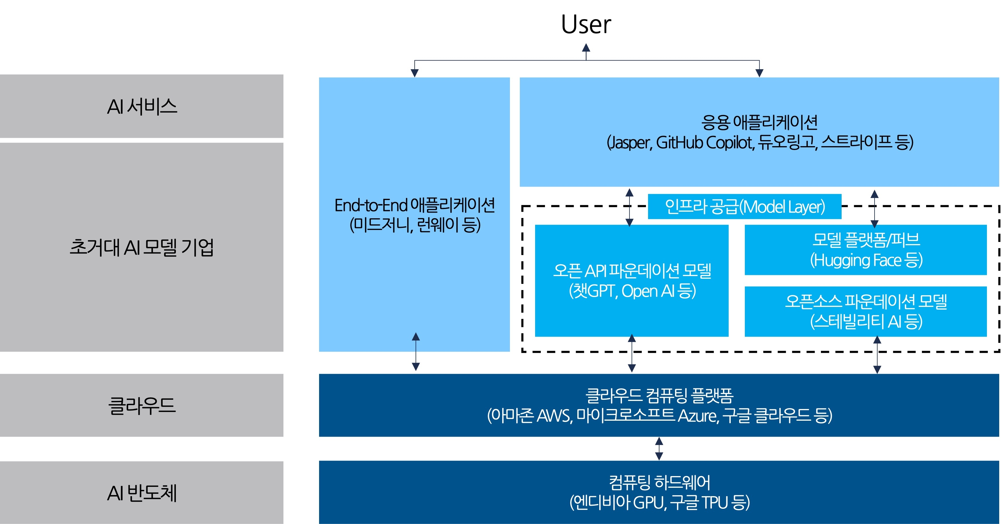 인공지능 AI 비즈니스모델의 서비스모델과 수익모델은?