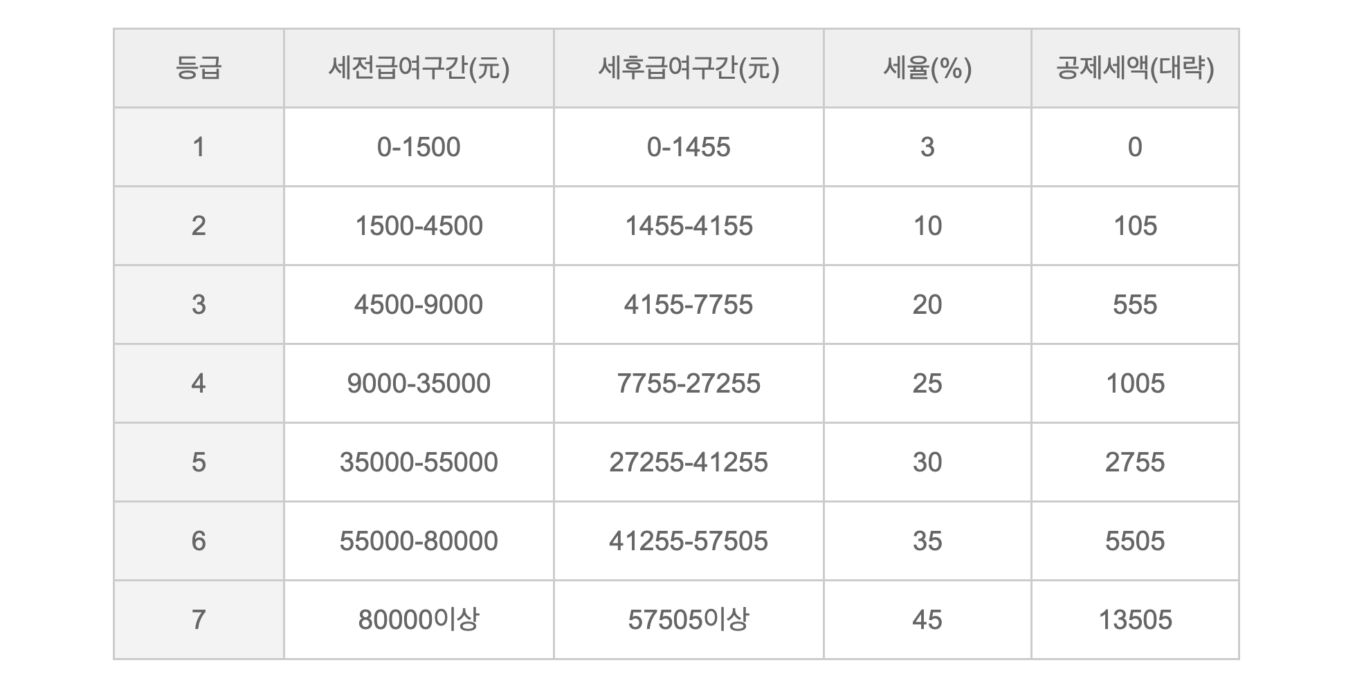 알리바바의 연봉체계를 알아보자